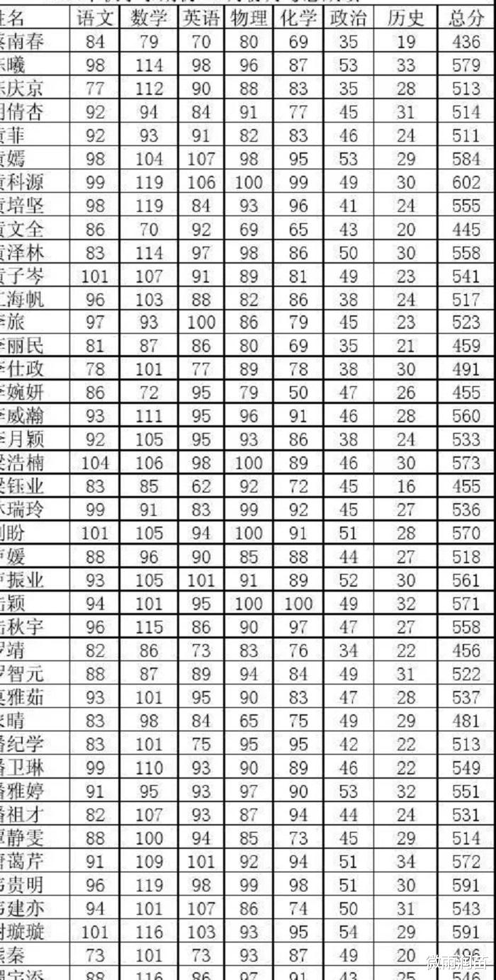 学生名字在成绩册第一排，成绩是不是第一名？