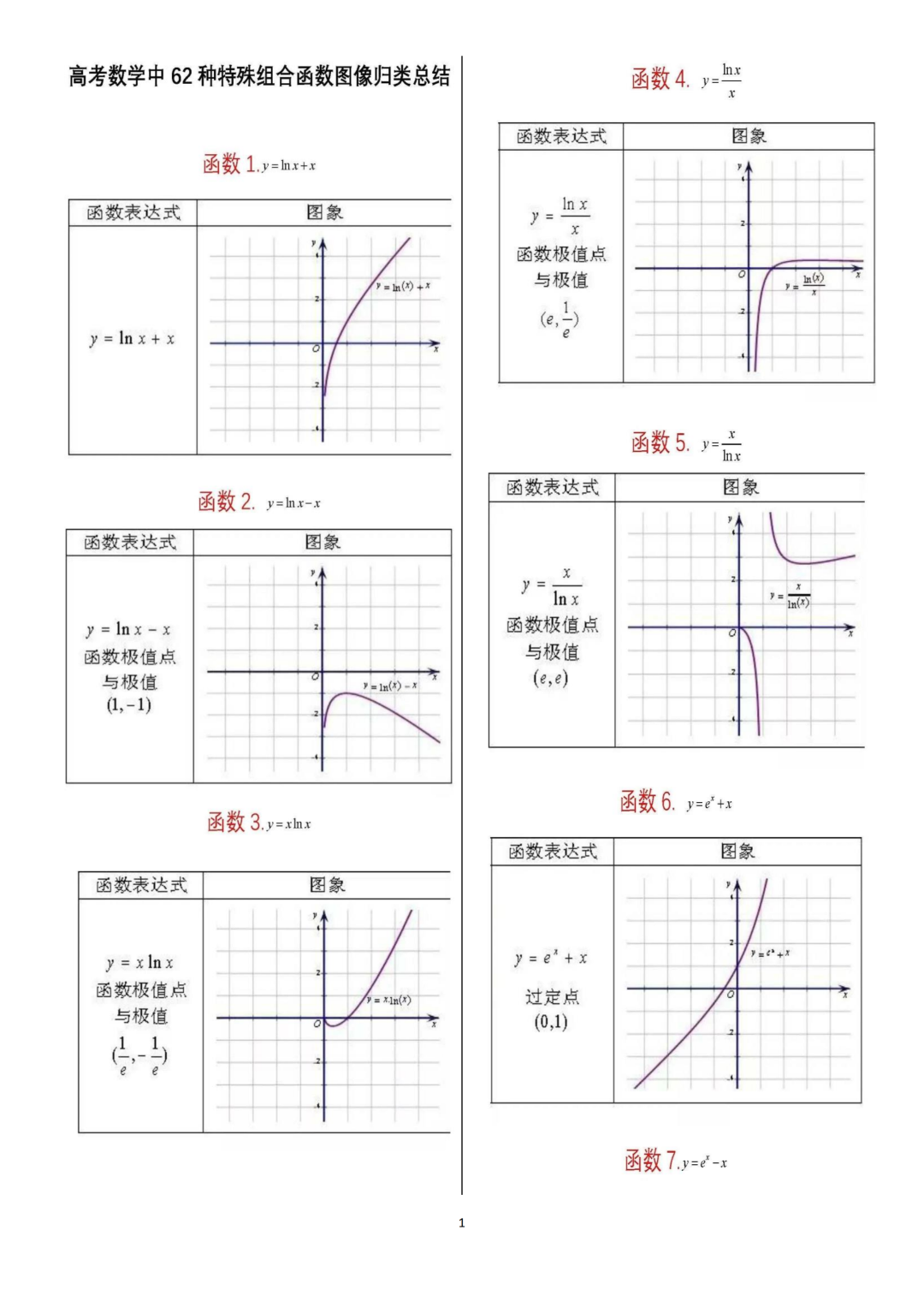 2022高考数学一轮复习资料: 62个重要函数图像归纳