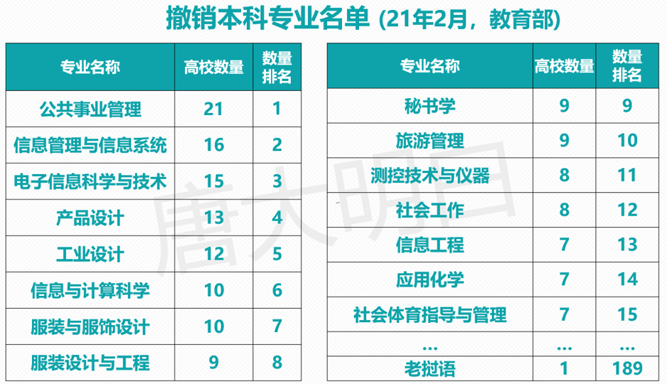 解读撤销本科专业名单, 看热门专业趋势