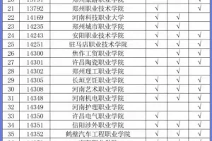 重要通知! 2021河南高职扩招拟公布名单!