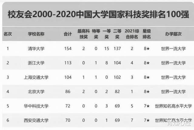 我国29所双非大学实力强劲, 上榜20年内大学校友科技奖100强