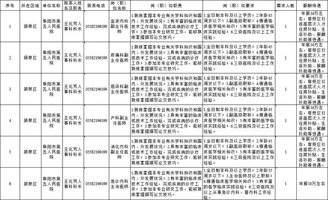 最高资助220万！阜阳多地企事业单位大量招人！