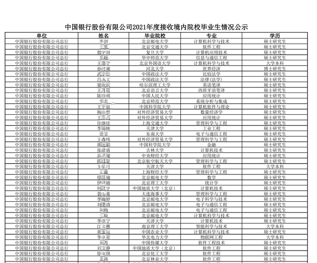 中国银行总行招443人, 北京高校学生占75%, 这些双非表现十分亮眼