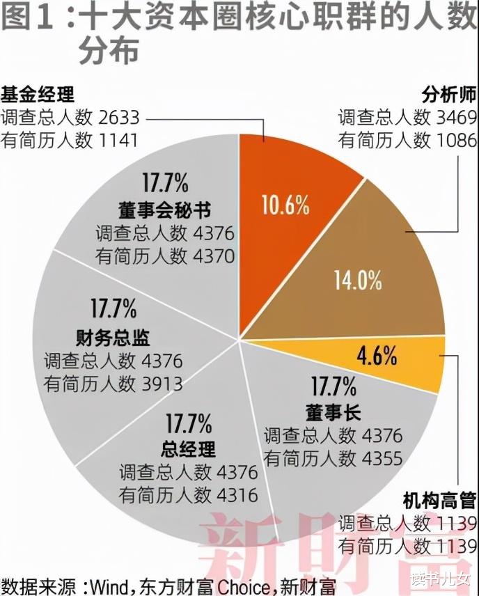 金融界自成圈子, 3城市高校垄断高端职位, 高校实力区域同等重要