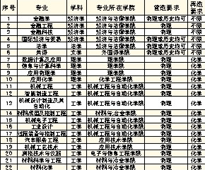 辽宁科技大学2024年高考选科方案