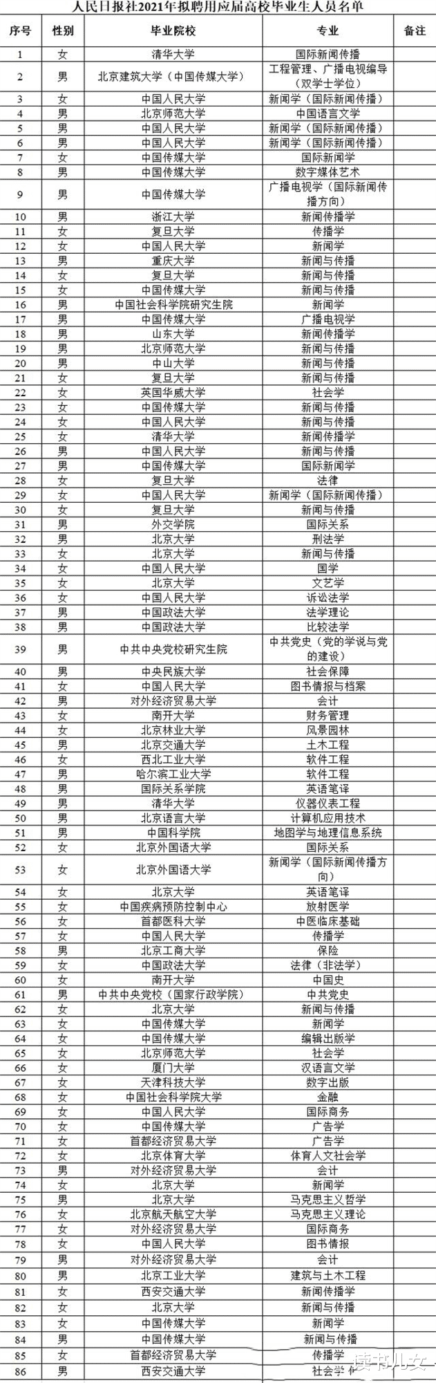 人民日报招聘86人, 人民大学排名第1, 北京高校毕业生抢占8成岗位