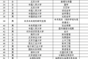 人民日报招聘86人, 人民大学排名第1, 北京高校毕业生抢占8成岗位