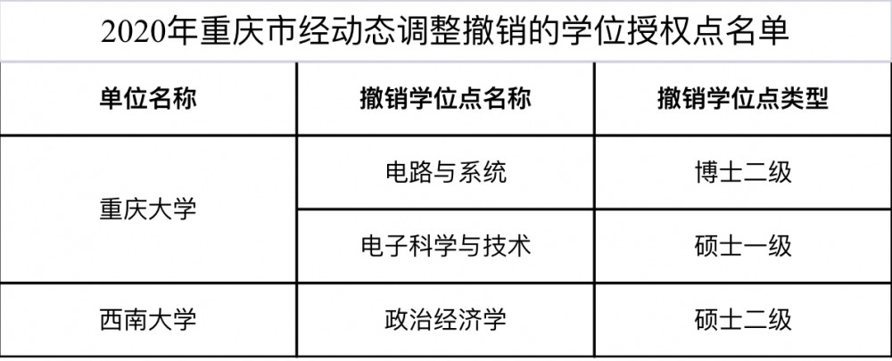 2020年学位点动态调整结果出炉 重庆撤销3个增列2个