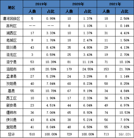 2022河南公务员洛阳将招600人, 往年乡镇、街道多, 3月份发布