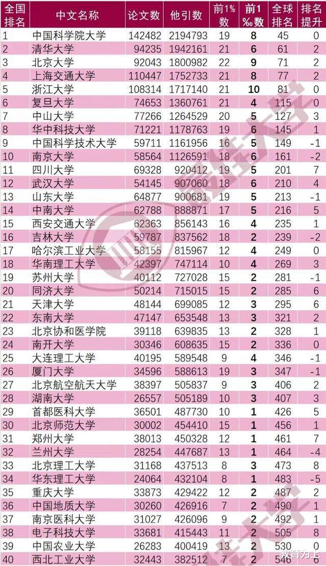 2021年11月ESI发布: 355所高校上榜, 中国科学院大学持续领跑!