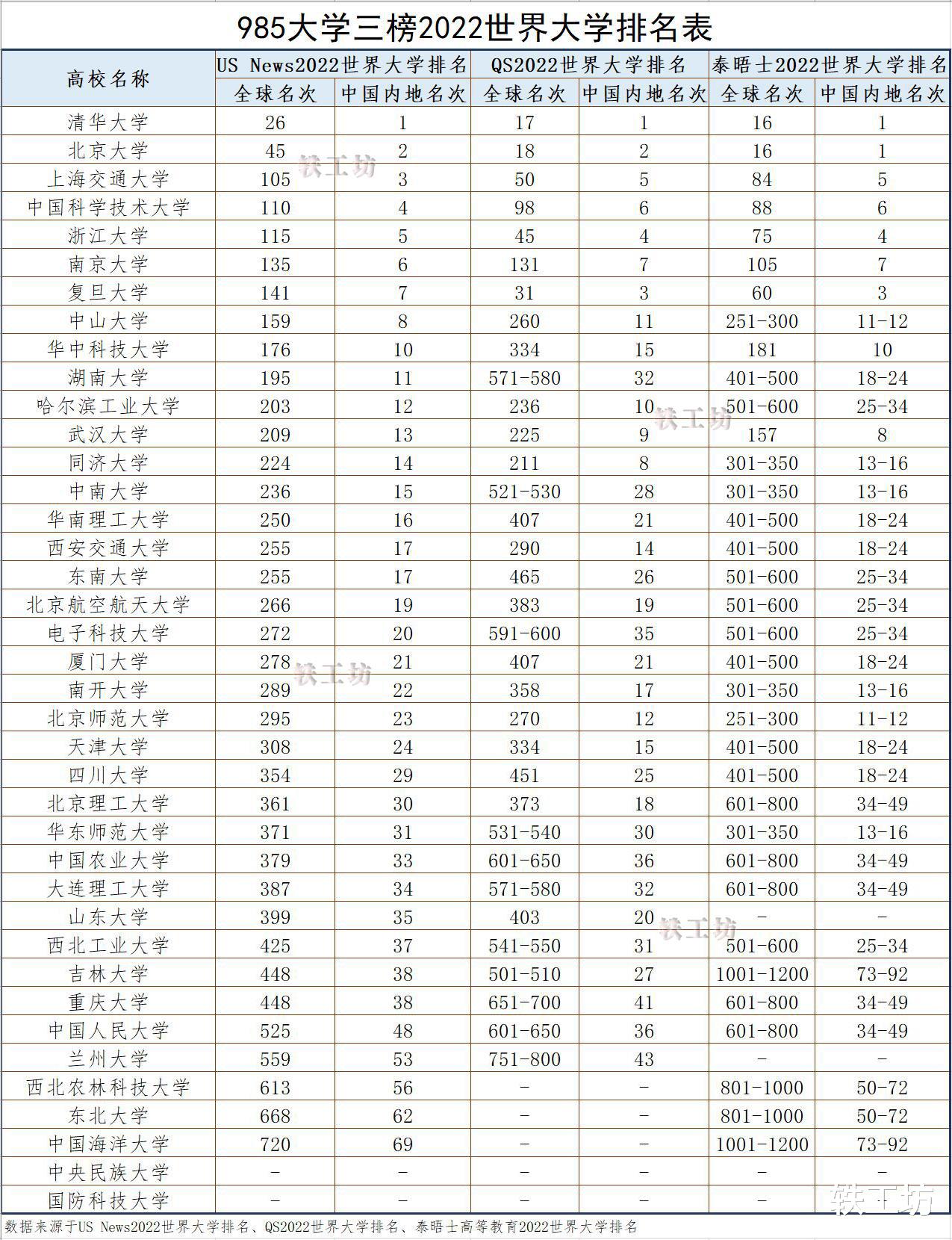 985高校3榜2022世界大学排名发布，其中有几所国内位次波动很大