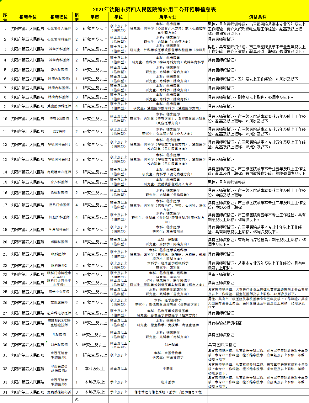 沈阳市第四人民医院编外用工招聘91人公告