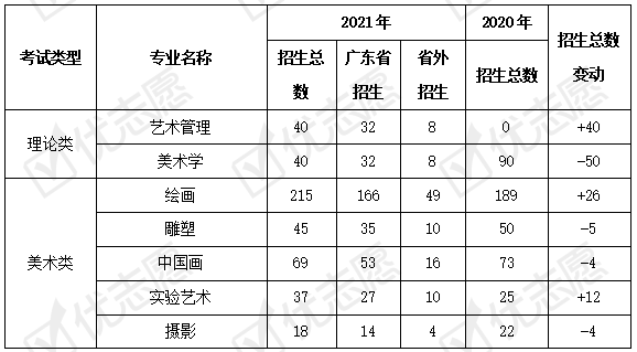 2021年广州美术学院缩招131人, 2021年录取分数线出炉!