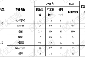 2021年广州美术学院缩招131人, 2021年录取分数线出炉!