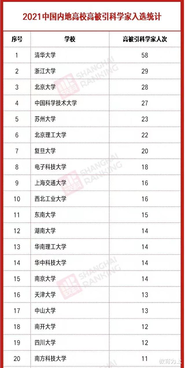 2021年中国高校高被引科学家排名: 清华大学问鼎, 苏州大学居第5