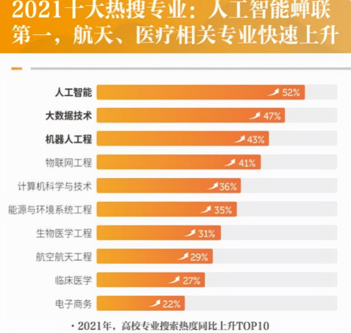 2021高考热门专业出炉, 计算机相关专业成为最大“赢家”