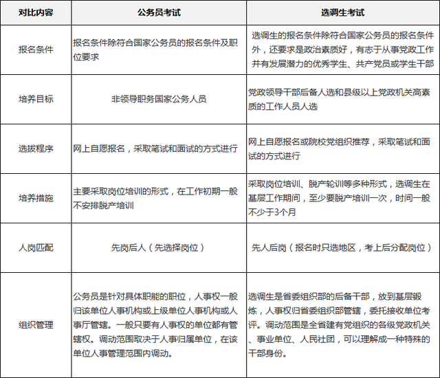 往届可报吗? 选调生和公务员有何区别?