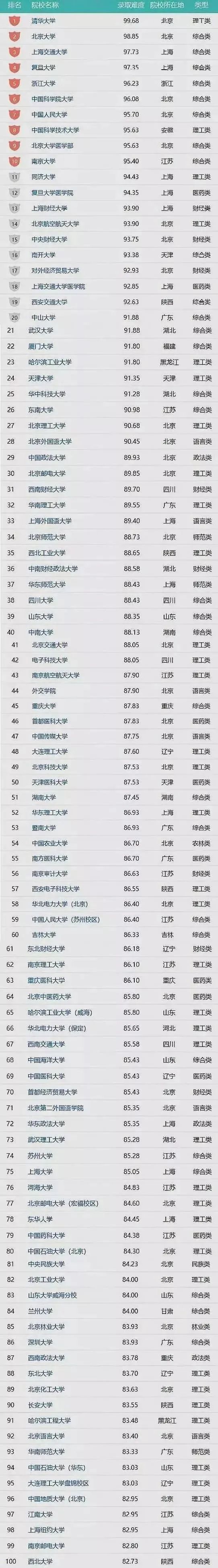 考研高校难度top100！[内附各省考研难度最大院校]