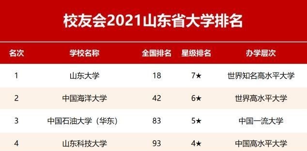 2021山东高校排行公布! 山东大学稳坐第一, 山东师范大学强势入围