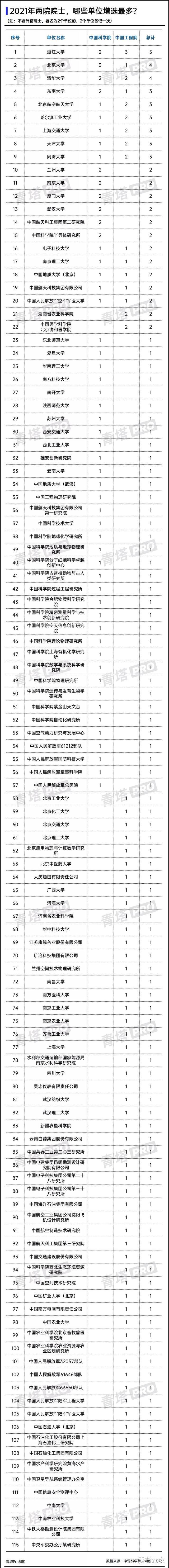 两院新增149位院士, 本科8成毕业于985高校, 清北占比不足1成