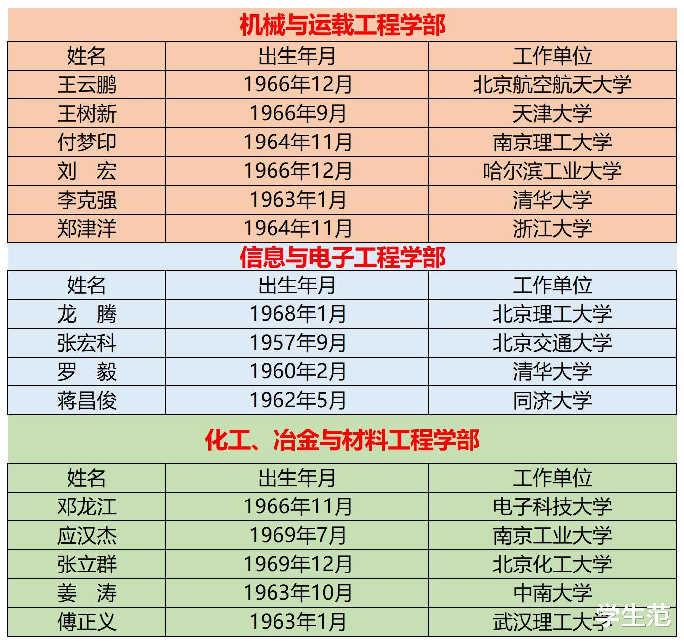 实属不易: 3所普通本科校长当选工程院院士, 1所实现院士零的突破