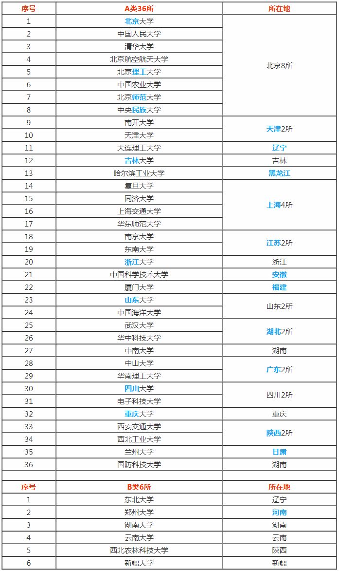 2022考生家长必看！双一流、C9、34所、985、小985、211、小211重点大学最全盘点