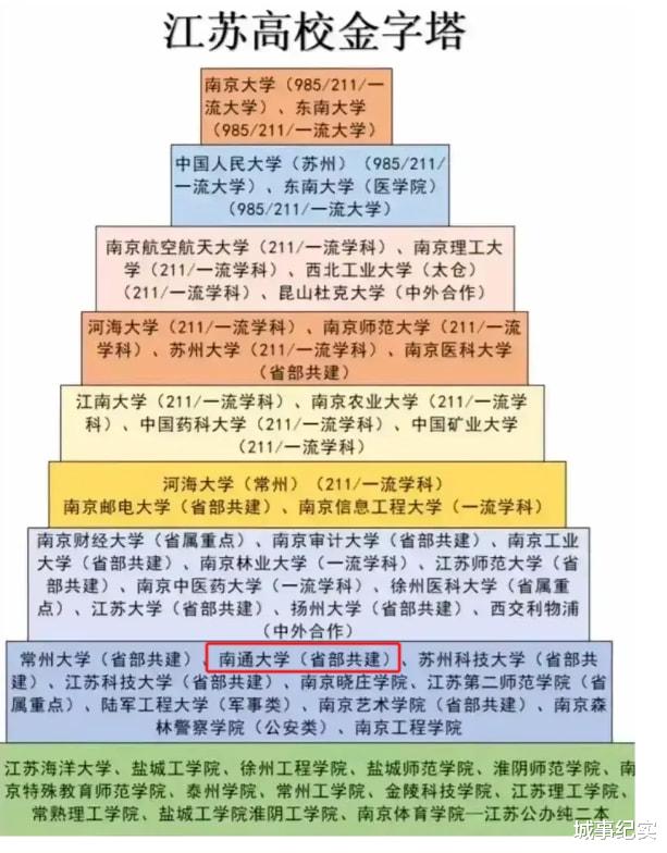 江苏高校金字塔-南通大学“8”流大学!