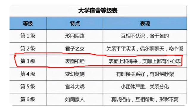 “大学宿舍等级表”流出, 真实揭露人际关系, 网友: 第3级很普遍