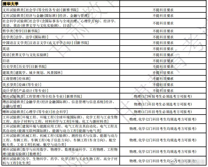 全国985高校2024年选科要求大盘点来了！2024届高考生需重点关注！