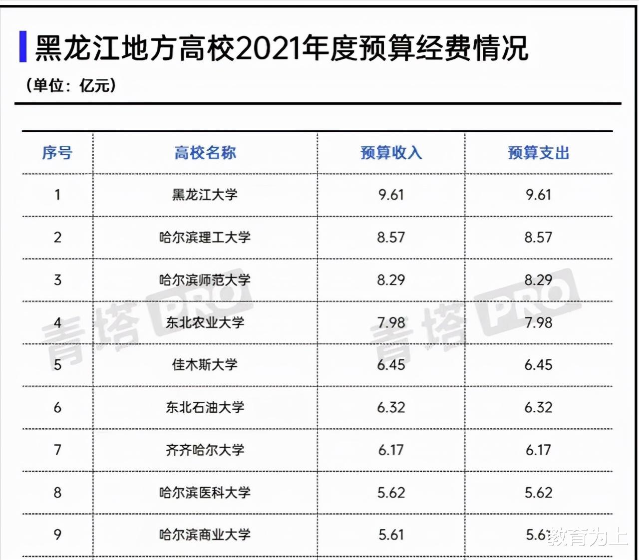 2021年黑龙江地方高校经费预算排名: 黑龙江大学第一, 经费9.61亿