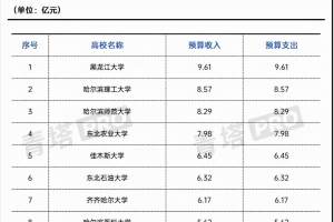 2021年黑龙江地方高校经费预算排名: 黑龙江大学第一, 经费9.61亿