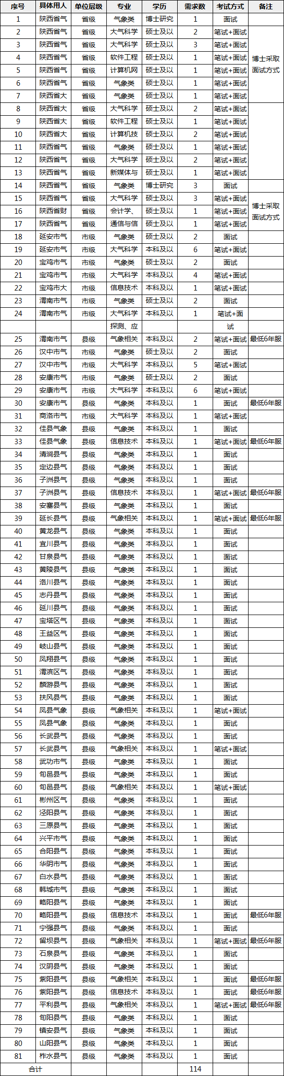 2022年陕西省气象部门事业单位招聘114人公告