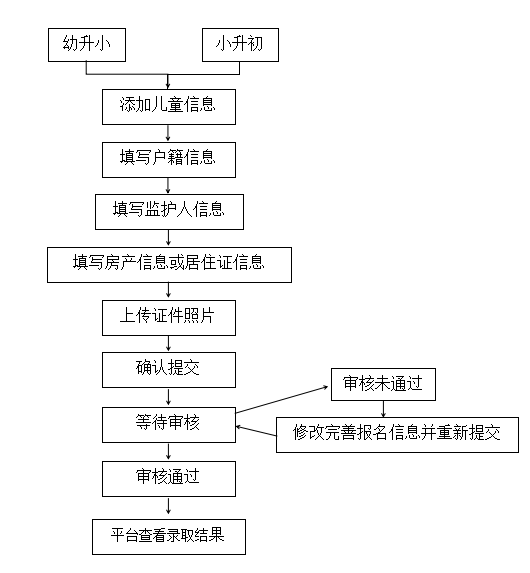 烟台一地幼升小、小升初入学报名提前启动！