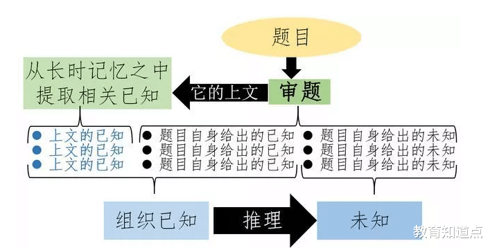 高一高二数学课听懂了, 但是不会做题, 数学教师: 7个方面没做好