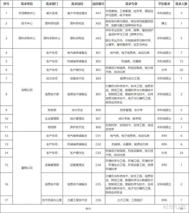 这8个大学专业, 就业前景好, 毕业后还可进烟草公司