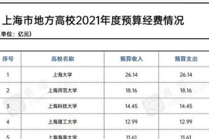上海市地方高校2021年经费排名: 上海大学领跑, 上海理工大学第4
