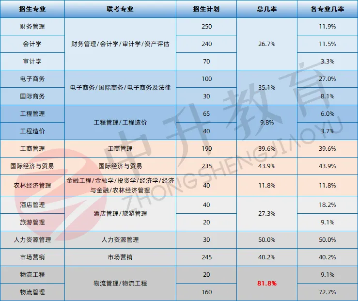 部分专业高达100%, 各接本专业公办招生几率公布!