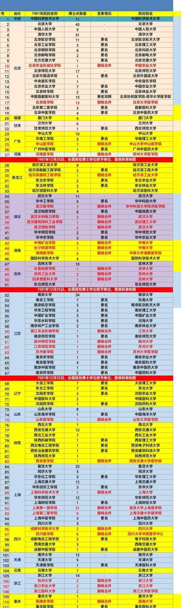 1981年首轮111所博士授予单位高校, 23所已投奔985高校!