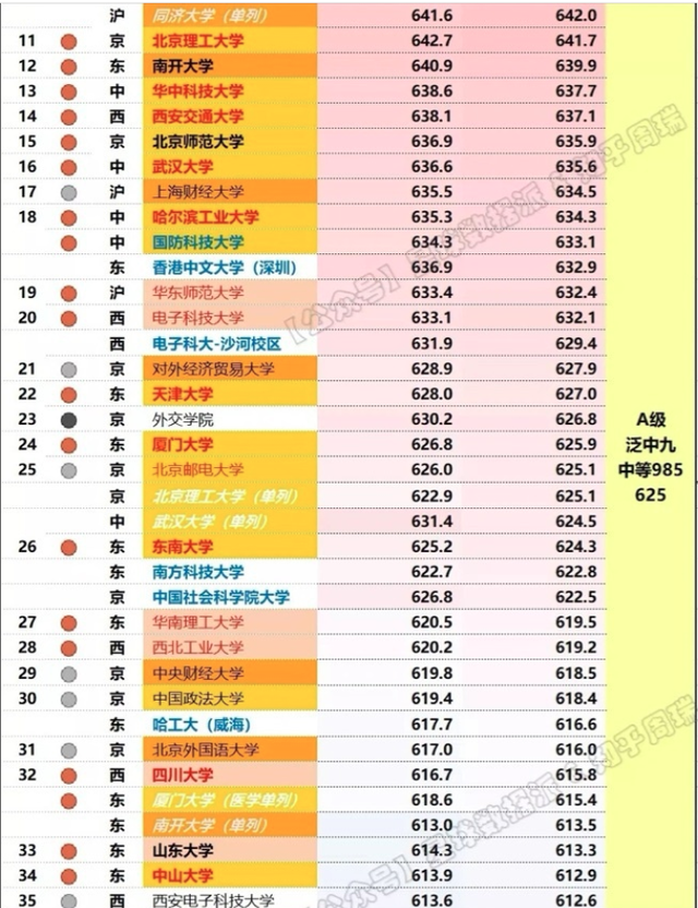 大数据分析: 10所顶尖理科类211大学! 107所211录取线一览表!