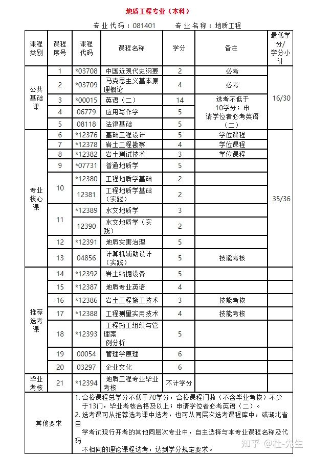 2022年中国地质大学自考本科专业怎么选