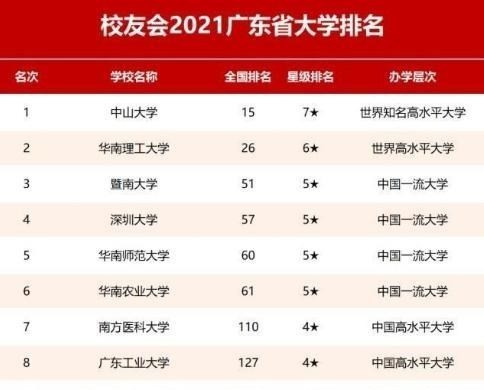 广东高校排名发布! 深圳大学跌出前3, 南方科大成为最大黑马