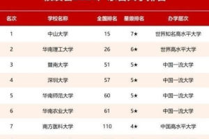 广东高校排名发布! 深圳大学跌出前3, 南方科大成为最大黑马