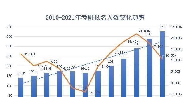 2022考研党迎来挑战, 部分高校不再招生, 英语四级或将成报名关键