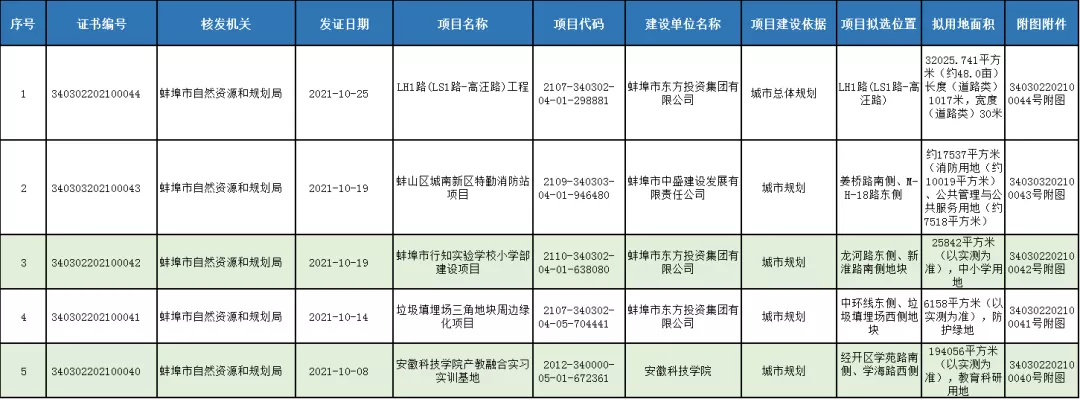 选址已定! 蚌埠这里将新建一座学校!