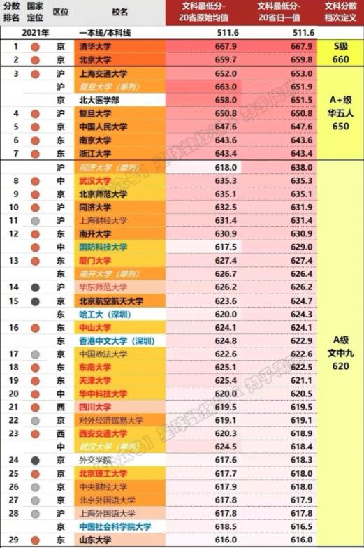 10所顶尖文科类211大学！贸大金融好，法大法学强、上财最难考！