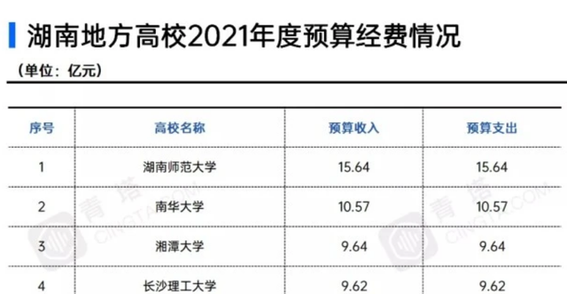 湖南高校预算排名公布! 湖南师范成为最大黑马, 湘潭大学令人失望