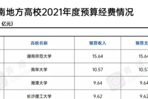 湖南高校预算排名公布! 湖南师范成为最大黑马, 湘潭大学令人失望
