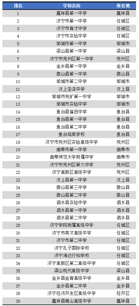 济宁这所高中被清华、北大陆续授予"生源基地"称号, 济宁高中介绍