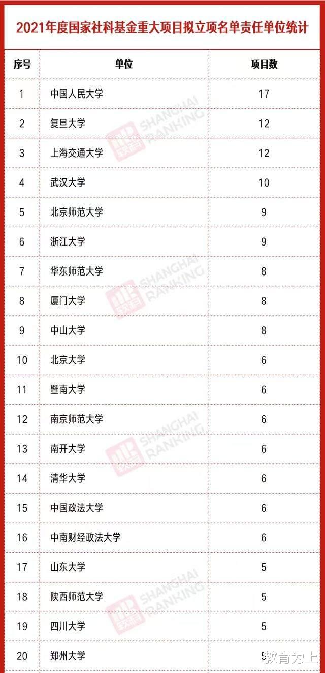 高校2021年社科基金立项排名: 126所大学上榜, 中国人民大学领跑