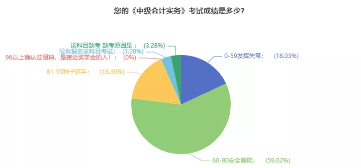 关于2022年中级考试难度……